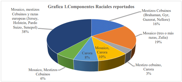 Caracterización de un conjunto de fincas ganaderas en Venezuela - Image 1