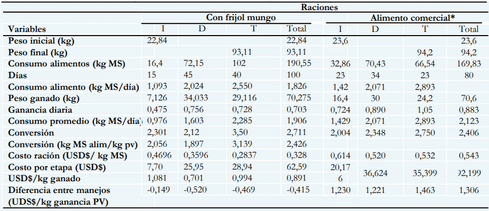 Evaluación preliminar de la sustitución de maíz por arroz y harina de soya por frijol mungo (Vigna radiata) en raciones para crianza y engorde de cerdos. - Image 4