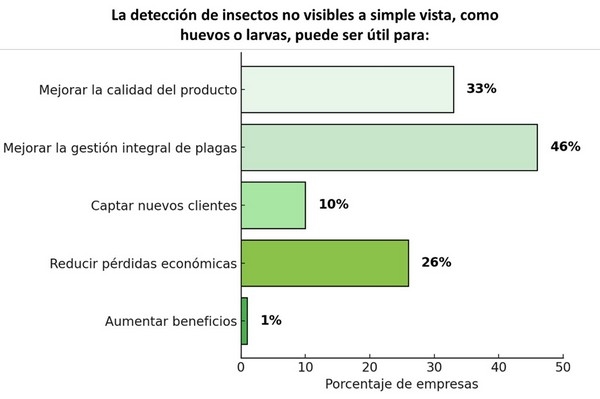 La detección de insectos en los productos almacenados: perspectiva actual y futura sobre el diagnóstico molecular - Image 4