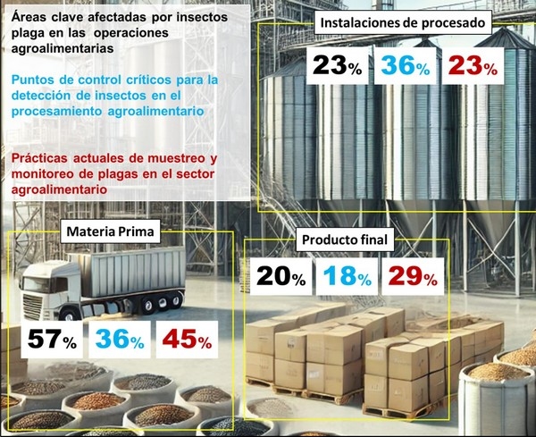La detección de insectos en los productos almacenados: perspectiva actual y futura sobre el diagnóstico molecular - Image 1