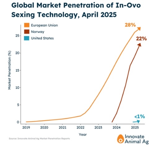 Determinación del sexo in ovo - Image 1