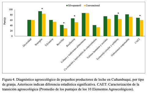 Figura 4. Diagnóstico agroecológico de pequeños productores de leche en Cuñumbuqui, por tipo de granja. Asteriscos indican diferencia estadística significativa. CAET: Caracterización de la transición agroecológica (Promedio de los puntajes de los 10 Elementos Agroecológicos).