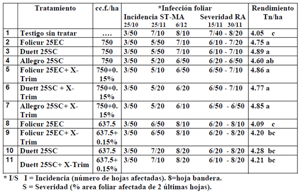 Ensayos de evaluación de fungicidas en mezcla con x-trim en el control de enfermedades foliares del cultivo de trigo (2005) - Image 6