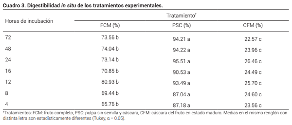 Cuadro 3. Digestibilidad in situ de los tratamientos experimentales.