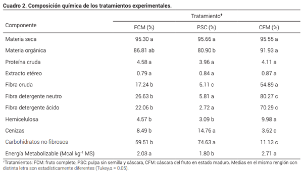 Cuadro 2. Composición química de los tratamientos experimentales.