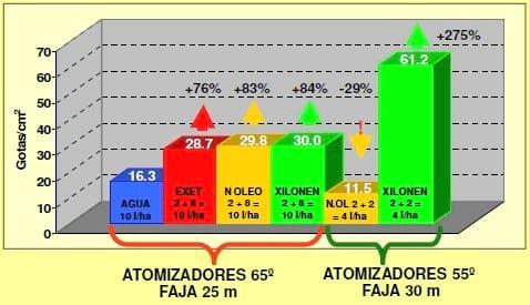 Efecto de antievaporantes y volúmenes de aspersión para tratamientos aéreos con atomizadores rotativos. - Image 5