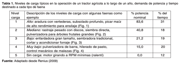 Tabla 1. Niveles de carga típicos en la operación de un tractor agrícola a lo largo de un año, demanda de potencia y tiempo destinado a cada tipo de faena