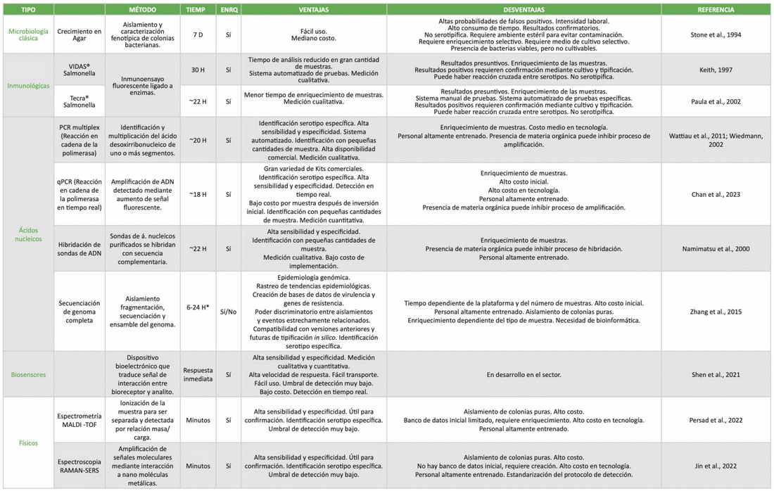 Métodos alternativos para el diagnóstico de Salmonella - Image 1