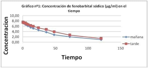 Estudio preliminar cronofarmacocinético del fenobarbital en perros sanos. - Image 2
