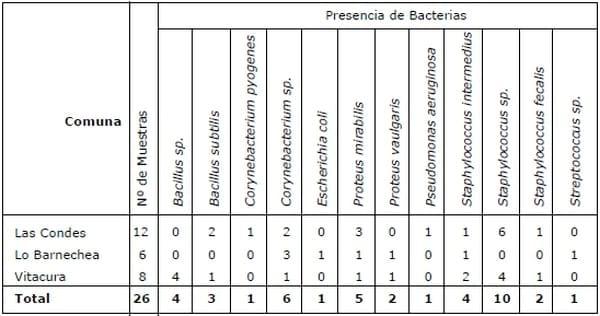 Determinación de la frecuencia de presentación de microorganismos bacterianos y micóticos en peluquerías caninas del área metropolitana, sector oriente. - Image 6