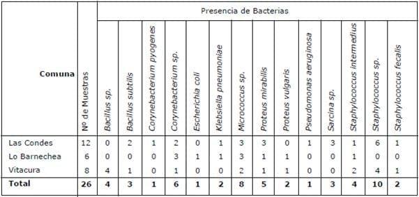 Determinación de la frecuencia de presentación de microorganismos bacterianos y micóticos en peluquerías caninas del área metropolitana, sector oriente. - Image 5