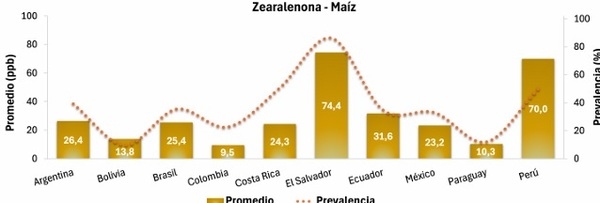 Contaminación micotoxicológica del maíz en América Latina - Image 2