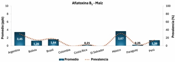 Contaminación micotoxicológica del maíz en América Latina - Image 4