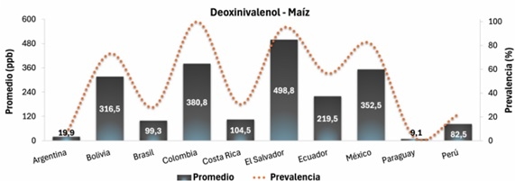 Contaminación micotoxicológica del maíz en América Latina - Image 3