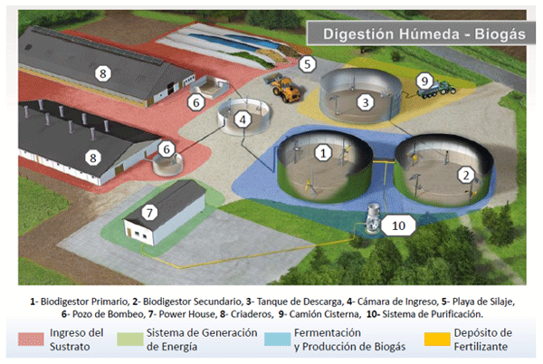  Biogas a partir de efluentes. - Image 2