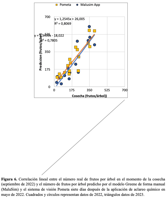 Figura 6. Correlación lineal entre el número real de frutos por árbol en el momento de la cosecha (septiembre de 2022) y el número de frutos por árbol predicho por el modelo Greene de forma manual (MaluSim) y el sistema de visión Pometa siete días después de la aplicación de aclareo químico en mayo de 2022. Cuadrados y círculos representan datos de 2022, triángulos datos de 2023.