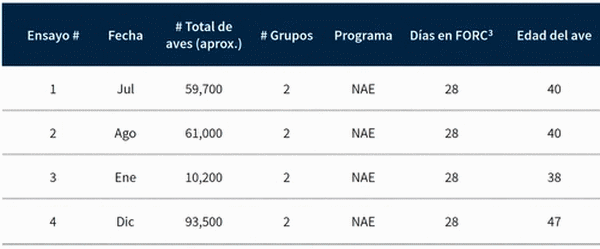 La próxima generación en producción sin antibióticos: Resultados de desempeño en pruebas de campo - Image 1