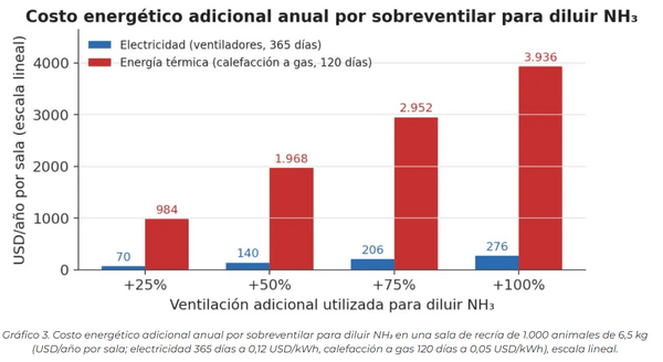Amoníaco en granjas porcinas: ventilar más puede diluir el problema pero no resolverlo - Image 1