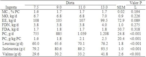 Aminoácidos libres de cadena ramificada en suero de caballos de concursos hípicos alimentados con diferentes niveles proteicos - Image 1
