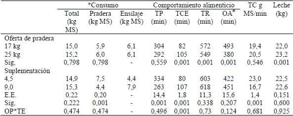 Efecto de la oferta de pradera y del ensilaje de maíz sobre el comportamiento alimenticio y consumo voluntario de vacas lecheras en pastoreo otoñal - Image 1