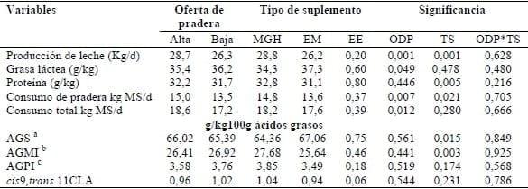  Efecto del tipo suplemento sobre los ácidos grasos en leche de vaca pastoreando dos ofertas de pradera durante primavera - Image 1