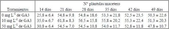 Evaluación de altura y número de plantas de poa Flabellata (Lam) con aplicación de tratamientos de Giberelinas - Image 1
