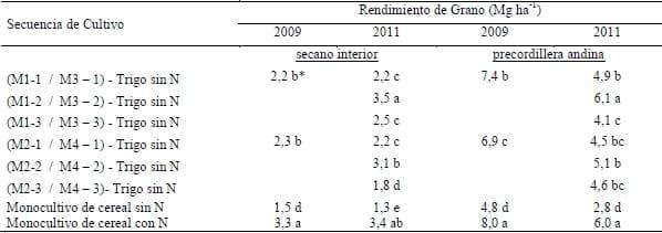 Contribución de la fijación de nitrógeno de las leguminosas forrajeras anuales a la productividad de trigo en Chile Central. - Image 2