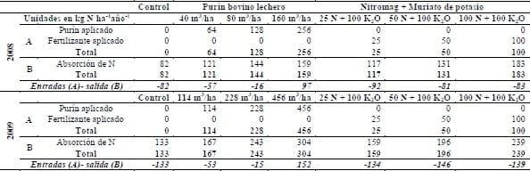 Balance de Nitrógeno en pradera para ensilaje fertilizada con distintas dosis de Purin bovino lechero y fertilizante mineral - Image 1