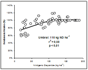 Rendimiento y ajuste de la fertilización nitrogenada del trigo según datos pluviométricos - Image 3