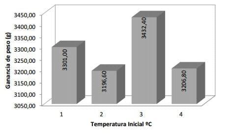 Efecto del acondicionamiento temprano de calor sobre los parámetros productivos del pollo - Image 4