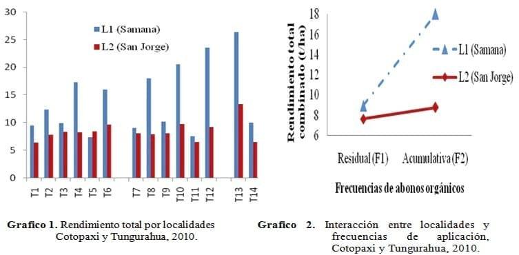Efecto de la Aplicación de Abonos Orgánicos en la Productividad de Papa (Solanum tuberosum) - Image 1
