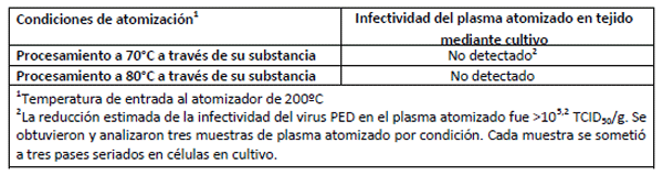 Los Resultados obtenidos en experimentos controlados, demuestran que el plasma porcino atomizado no es infectivo para el virus de la diarrea epidémica porcina (PEDv) - Image 2