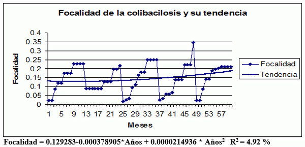 Estudio de tendencia de la colibacilosis entérica porcina en la provincia de Villa Clara en una serie cronológica de un periodo de cinco años - Image 2