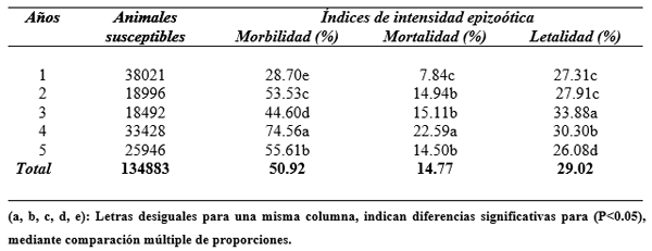 Estudio de tendencia de la colibacilosis entérica porcina en la provincia de Villa Clara en una serie cronológica de un periodo de cinco años - Image 4