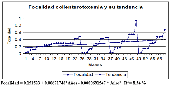 Estudio de tendencia de la colibacilosis entérica porcina en la provincia de Villa Clara en una serie cronológica de un periodo de cinco años - Image 3