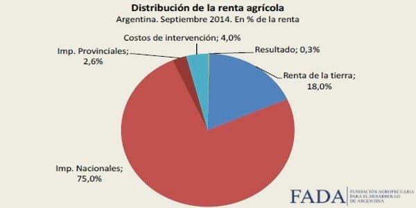 La participación del Estado en la renta agrícola alcanzó el 81,7%. Septiembre 2014 - Image 4