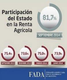 La participación del Estado en la renta agrícola alcanzó el 81,7%. Septiembre 2014 - Image 1