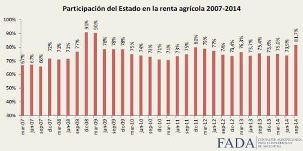 La participación del Estado en la renta agrícola alcanzó el 81,7%. Septiembre 2014 - Image 2
