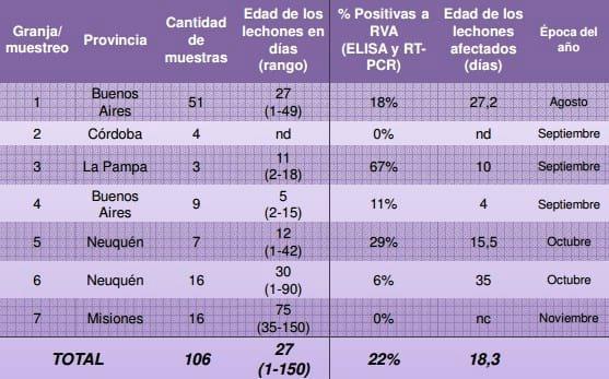 Circulación de Rotavirus grupo A en cerdos de Argentina - Image 1