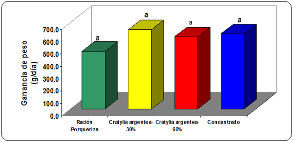 Utilización del forraje de Cratilia (Cratylia argentea) en la alimentación de cerdos en engorde - Image 4