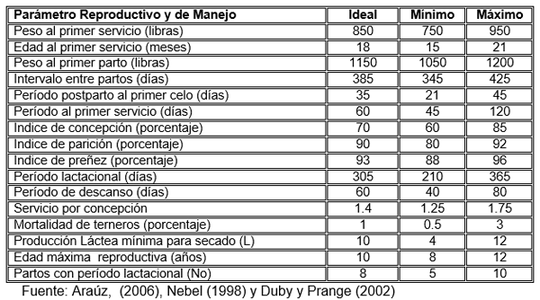 Principales Indicadores del Patrón Reproductivo y Lactacional en la Vaca Lechera e Importancia del Manejo Preventivo en el Tropico - Image 9