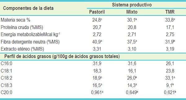 Caracterización y comparación de la calidad de leche proveniente de tres sistemas productivos de la región de los ríos - Image 6