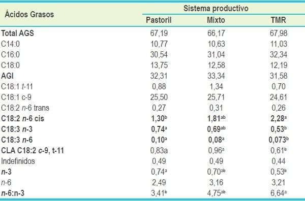 Caracterización y comparación de la calidad de leche proveniente de tres sistemas productivos de la región de los ríos - Image 8