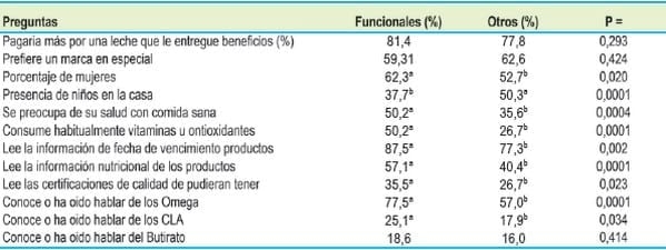 Consumidores de leches funcionales - Image 1