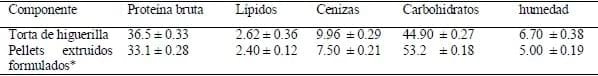 Caracterización físico-química de pellets extruídos de torta de Higuerilla (Ricinus Comunis l) visando su uso en alimentos balanceados - Image 2