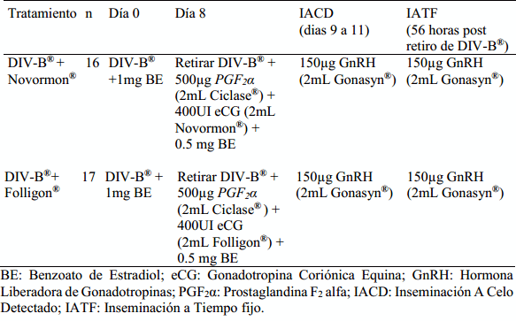 Evaluación del desempeño reproductivo en vaquillas de ganado de carne sincronizadas y resincronizadas con dispositivo intravaginal bovino DIV-B ® y tratadas con dos fuentes de Gonadotropina Coriónica Equina (eCG) - Image 1