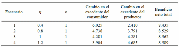 Impacto económico de la Investigación y el Desarrollo del Silo Bolsa en Argentina - Image 14
