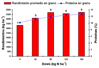 Indices espectrales según fertilizacion nitrogenada y zonas de productividad de trigo - Image 2