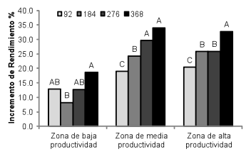Variabilidad de la respuesta al nitrógeno del maíz según zonas de productividad a escala de lote - Image 4