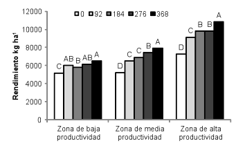 Variabilidad de la respuesta al nitrógeno del maíz según zonas de productividad a escala de lote - Image 3